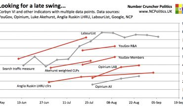 Looking for a late swing... Corbyn VI and other indicators with multiple data points. Data sources: YouGov, Opinium, Luke Akehurst, Anglia Ruskin LHRU, LabourList, Google, NCP