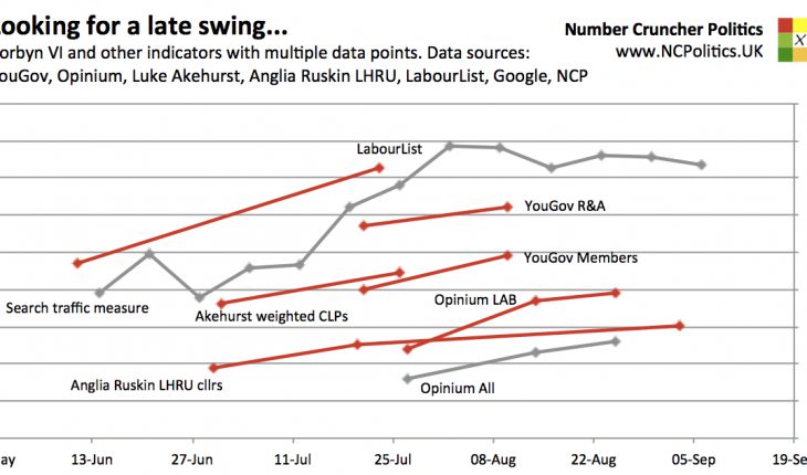 Looking for a late swing... Corbyn VI and other indicators with multiple data points. Data sources: YouGov, Opinium, Luke Akehurst, Anglia Ruskin LHRU, LabourList, Google, NCP