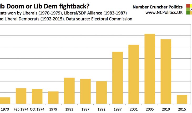 Lib Doom? Seats won by Liberals (1970-1979), Liberal/SDP Alliance (1983-1987) and Liberal Democrats (1992-2015). Data source: Electoral Commission