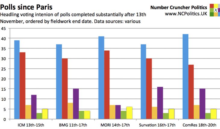 Are the Tories really 15 points ahead of Labour?