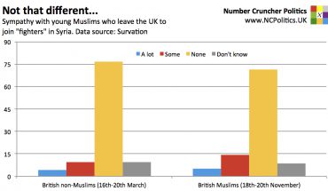 Not that different... Sympathy with young Muslims who leave the UK to join "fighters" in Syria. Data source: Survation