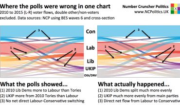 Where the polls were wrong in one chart 2010 to 2015 (L-R) voter flows, double other/non-voters excluded. Data sources: NCP using BES waves 6 and cross-section