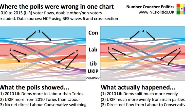 Where the polls were wrong in one chart 2010 to 2015 (L-R) voter flows, double other/non-voters excluded. Data sources: NCP using BES waves 6 and cross-section