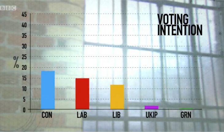 Why were the polls so wrong in 2015?