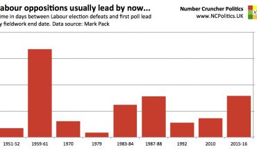 Time between election defeats and first poll lead