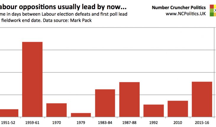 Time between election defeats and first poll lead