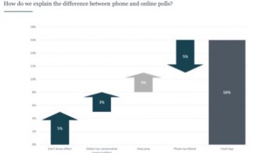 Why are phone and online polls getting such different results?