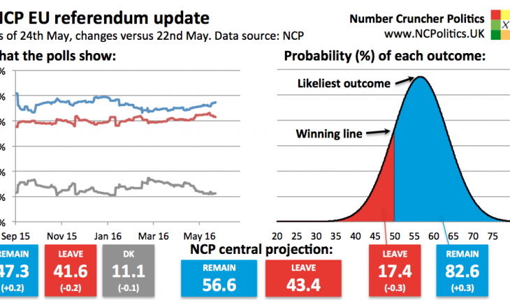 Brexit poll and likelihood model