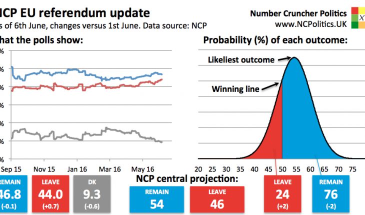 Latest Brexit polls odds - UK EU referendum