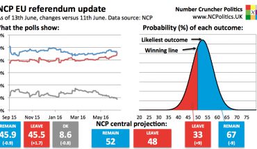 Latest Brexit polls odds - UK EU referendum