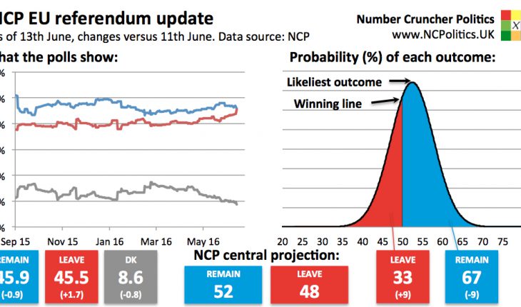 Latest Brexit polls odds - UK EU referendum