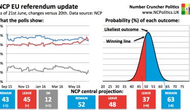 Latest Brexit polls odds - UK EU referendum