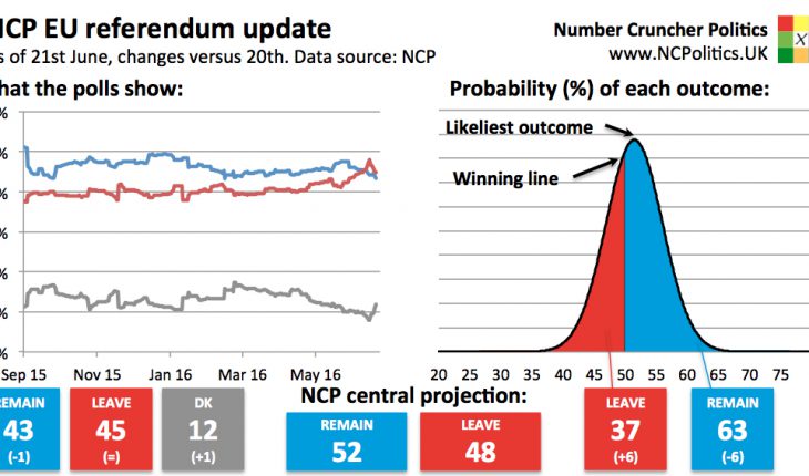 Latest Brexit polls odds - UK EU referendum