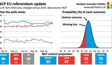 Latest Brexit polls odds - UK EU referendum