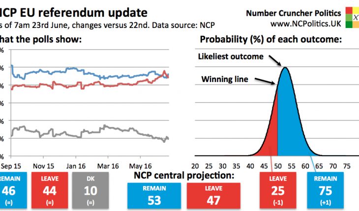 Latest Brexit polls odds - UK EU referendum