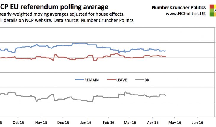 EU referendum opinion polls