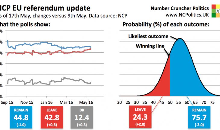 UK EU referendum poll tracker and brexit probability