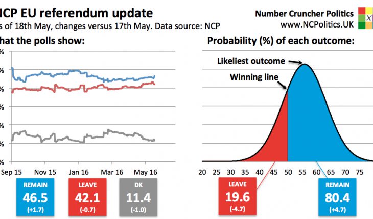 UK EU referendum poll tracker and brexit probability