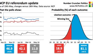 UK EU referendum poll tracker and brexit probability