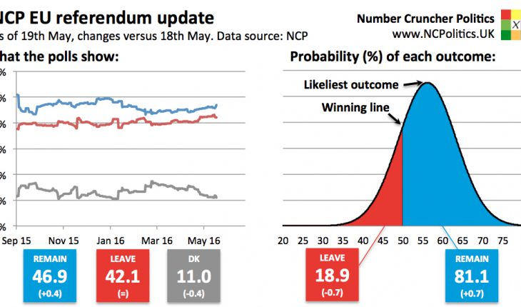 UK EU referendum poll tracker and brexit probability