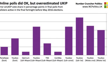 Pollsters overestimated ukip at the midterms elections, which may have implications for Brexit
