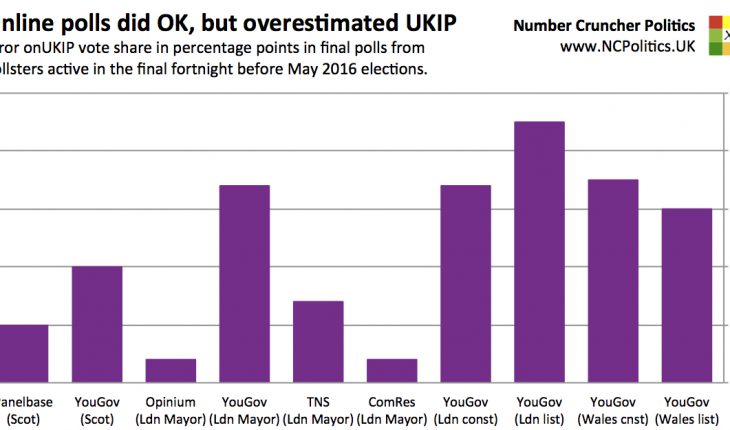 Pollsters overestimated ukip at the midterms elections, which may have implications for Brexit