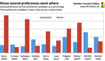 London 2016: Whose second preferences went where?