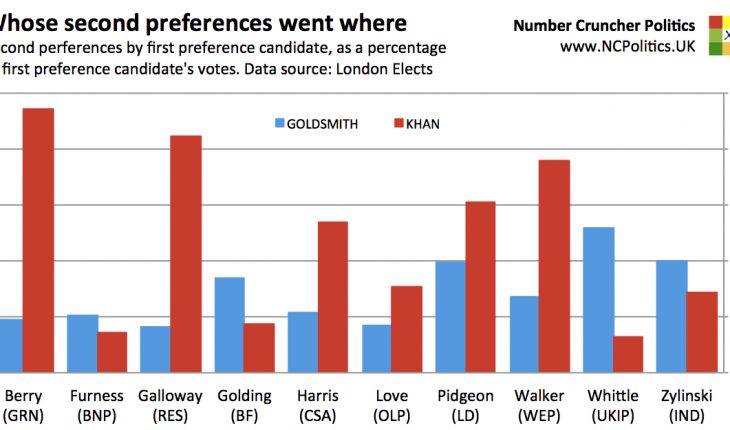 London 2016: Whose second preferences went where?