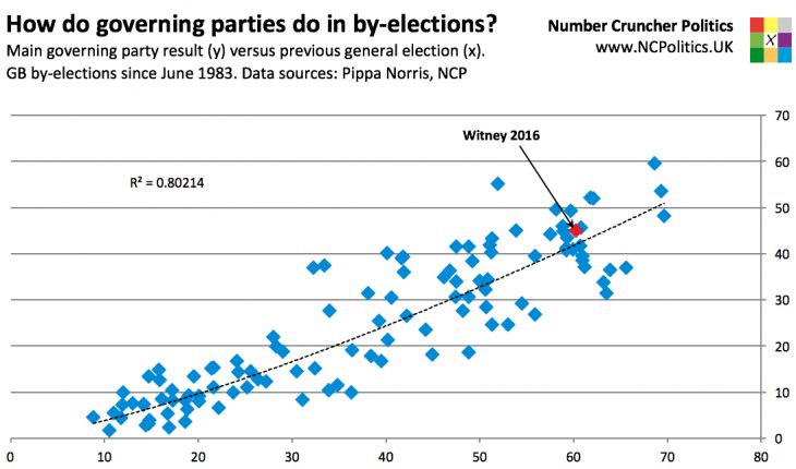 Witney by-election