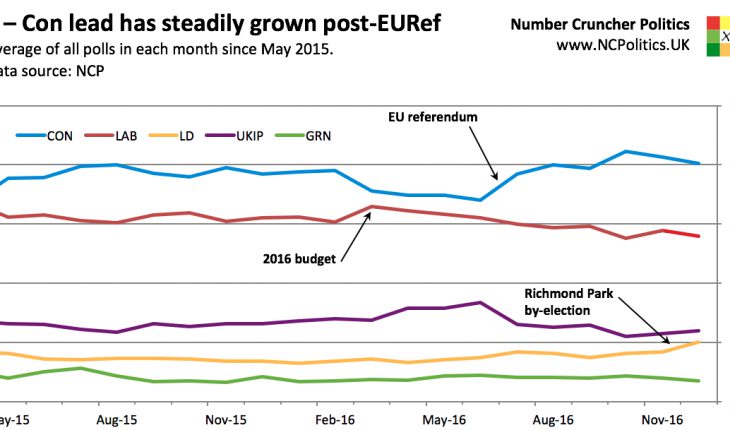 1 – Con lead has steadily grown post-EURef Average of all polls in each month since May 2015. Data source: NCP