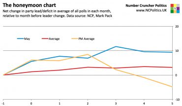 The honeymoon chart Net change in party lead/deficit in average of all polls in each month, relative to month before leader change. Data source: Number Cruncher Politics, Mark Pack