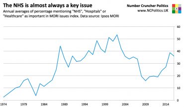 NHS polling: Almost always a key issue. Annual averages of percentage mentioning "NHS", "Hospitals" or "Healthcare" as important in MORI issues index. Data source: Ipsos MORI