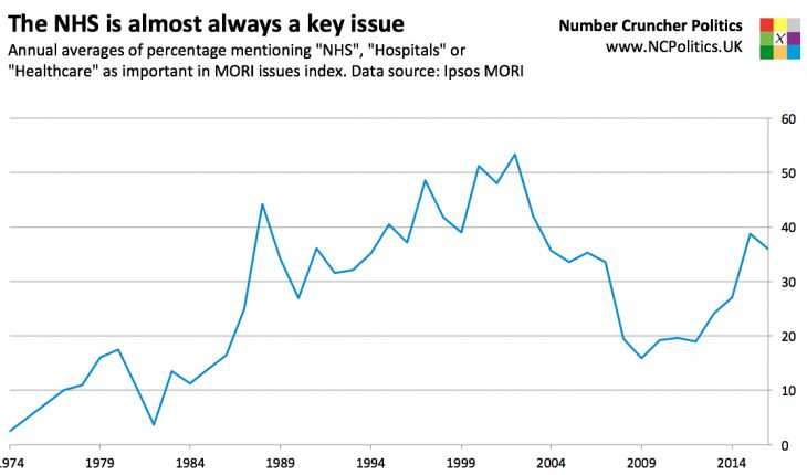 NHS polling: Almost always a key issue. Annual averages of percentage mentioning "NHS", "Hospitals" or "Healthcare" as important in MORI issues index. Data source: Ipsos MORI