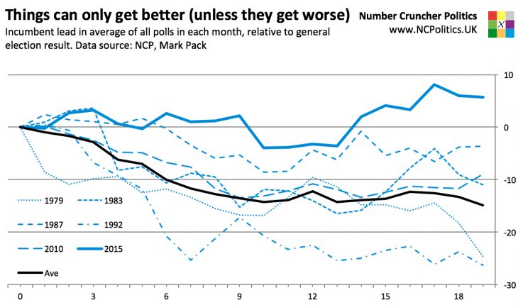 Things can only get better (unless they get worse) Incumbent lead in average of all polls in each month, relative to general election result. Data source: NCP, Mark Pack