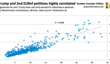 The geography of the anti-Trump and 2nd EU referendum petitions is highly correlated. Signatures for anti-Trump state visit and second EU referendum petitions by Westminster constituency, GB only. Data source: Parliament.uk