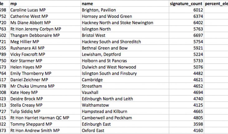 Top 20 areas in petition against Trump state visit