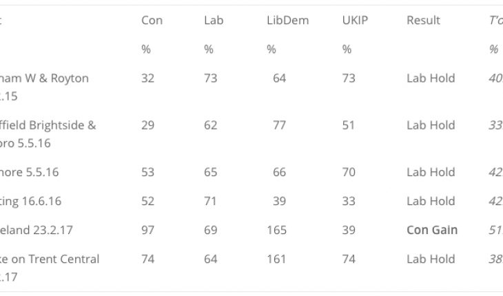 Copeland and Stoke on Trent Central by-election results – David Cowling