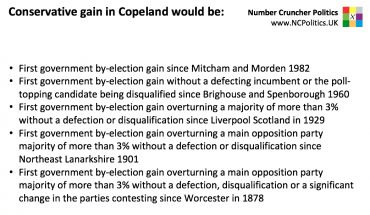 A Conservative gain at the Copeland by-election would be: