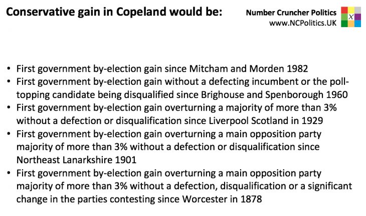 A Conservative gain at the Copeland by-election would be: