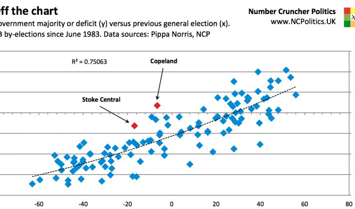 Stoke on Trent by-election result, Copeland by-election result