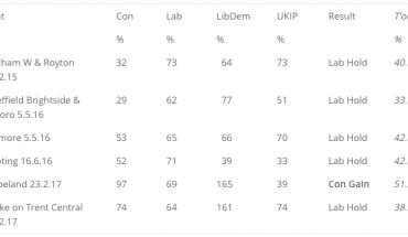 Copeland and Stoke on Trent Central by-election results – David Cowling