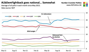 #LibDemFightback goes national... Somewhat Average of all polls in each month since May 2015