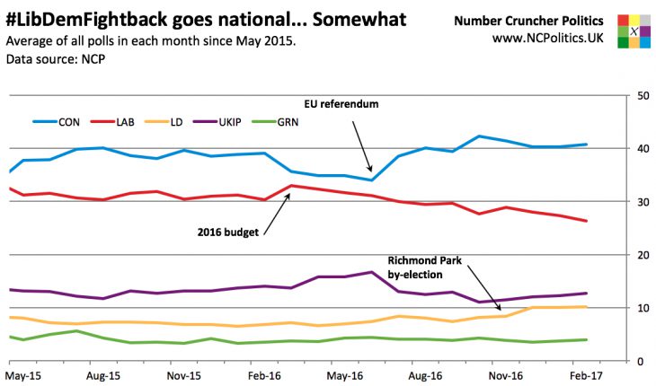 #LibDemFightback goes national... Somewhat Average of all polls in each month since May 2015