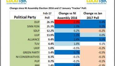 Norther Ireland Assembly election polling
