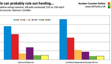 Is the Conservative lead 21 points or 9 points?