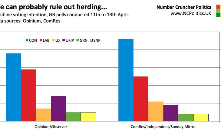 Is the Conservative lead 21 points or 9 points?