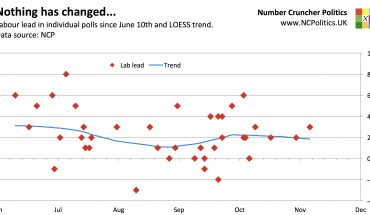 Why are the polls so stable, despite the chaos?