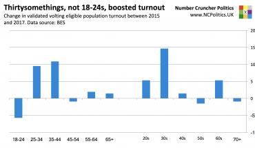 British Election Study 2017: Thirtysomethings, not 18-24s, boosted turnout