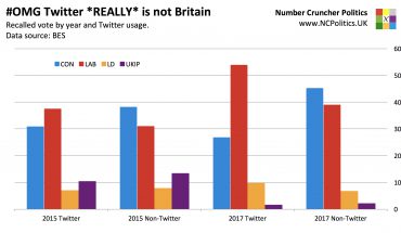 British Election Study: Twitter has a bigger left liberal bias than in 2015