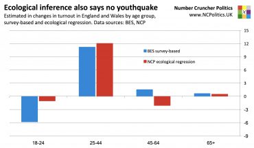 No, there really, really, really, really, REALLY wasn’t a youthquake